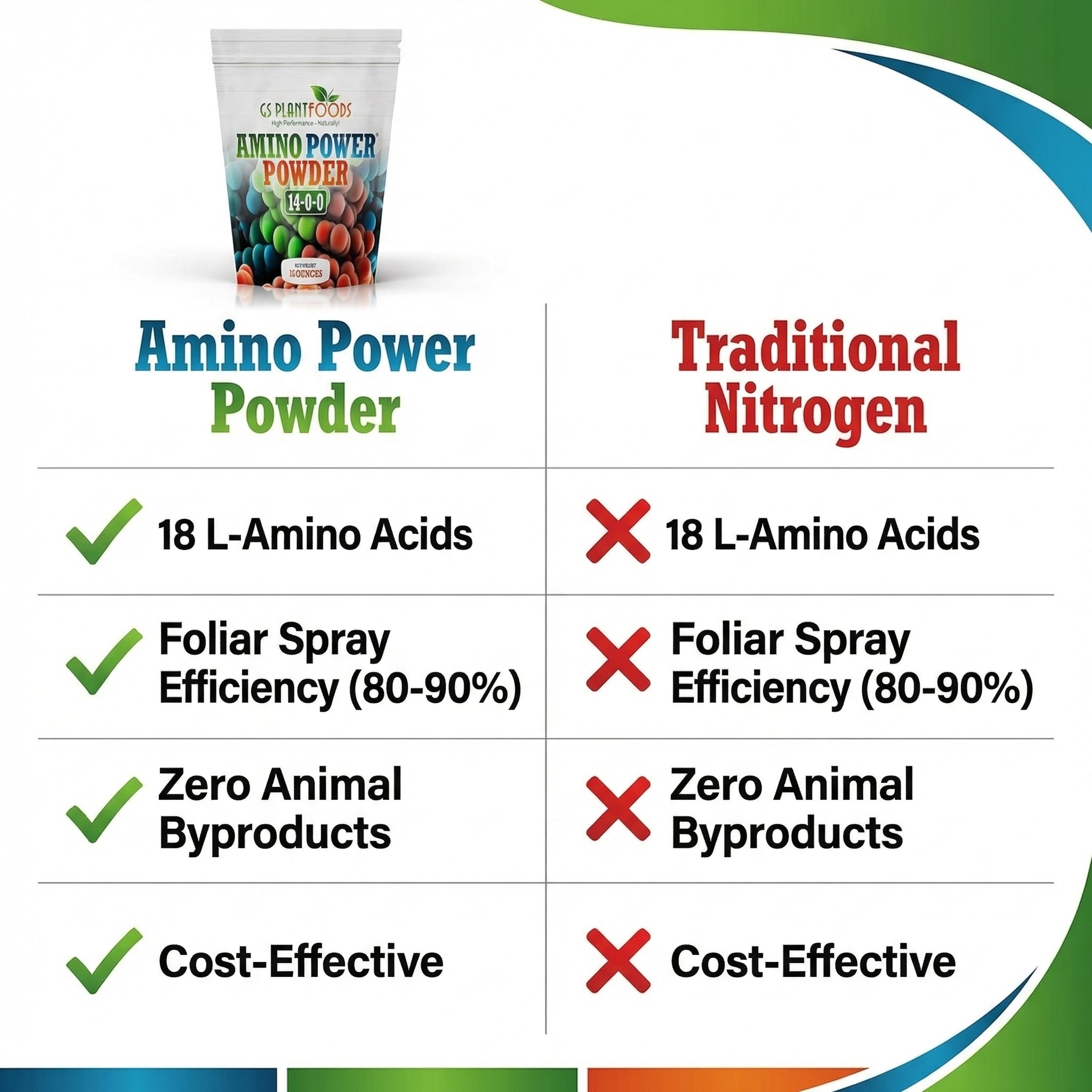 Amino Power Powder Nitrogen Fertilizer 16 oz - Plant-Based 100% Water Soluble High Nitrogen Source - 18 L-Amino Acids Chelating Agent for Foliar Spray, Turf, Vegetables, Fruits & Indoor Plants